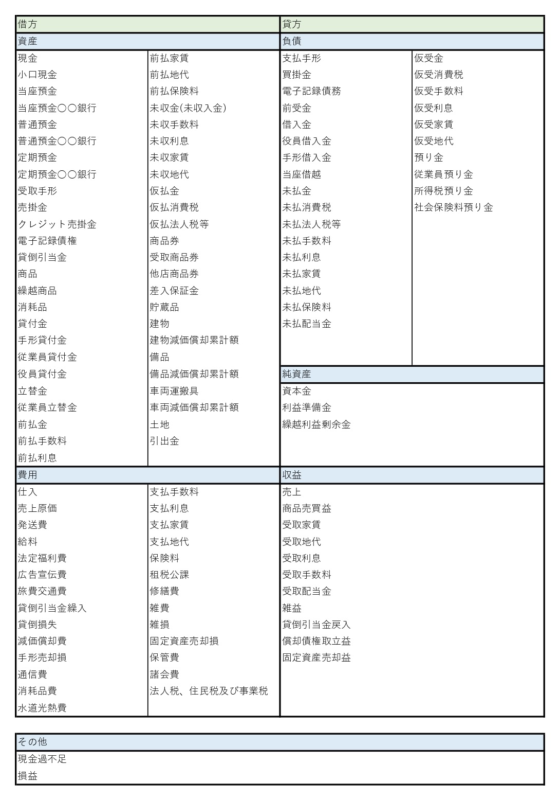 勘定科目｜日商簿記3級学習サイト[簿記ぱち]